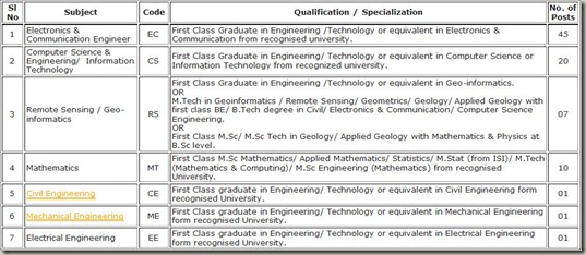 India Science & Technology- recruitment of scientist B-Subject branch code Specialization- Number of posts